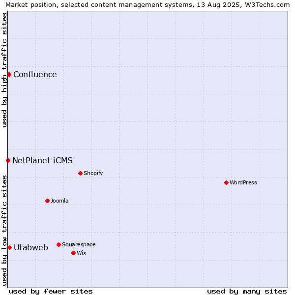 Market position of Utabweb vs. Confluence vs. NetPlanet iCMS