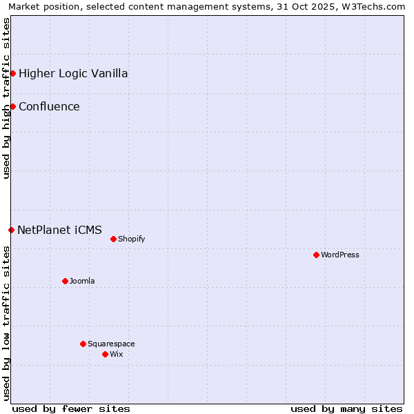 Market position of Higher Logic Vanilla vs. Confluence vs. NetPlanet iCMS