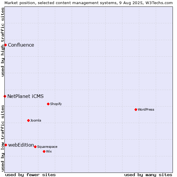 Market position of webEdition vs. Confluence vs. NetPlanet iCMS