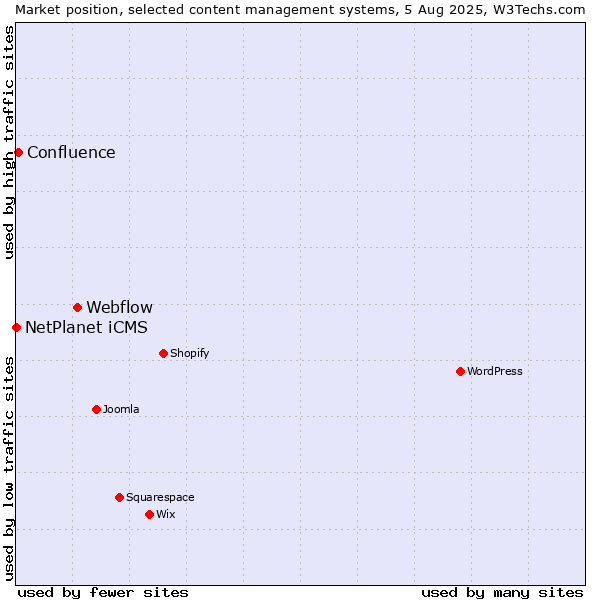 Market position of Webflow vs. Confluence vs. NetPlanet iCMS