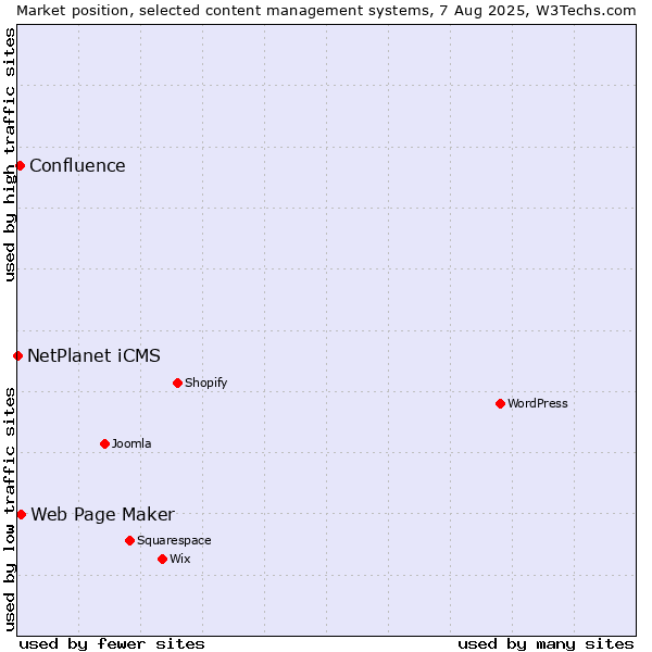 Market position of Web Page Maker vs. Confluence vs. NetPlanet iCMS