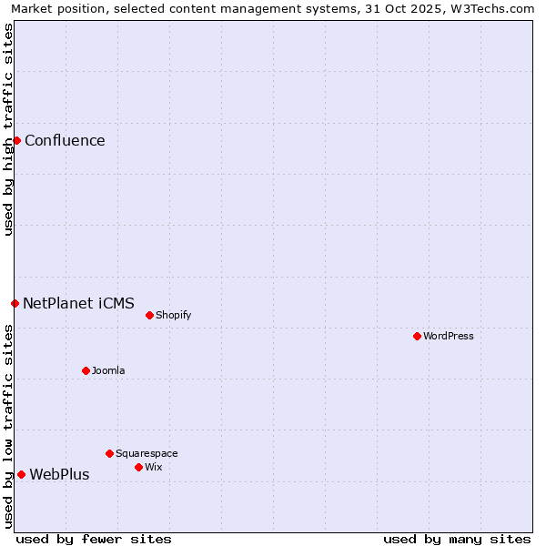 Market position of WebPlus vs. Confluence vs. NetPlanet iCMS