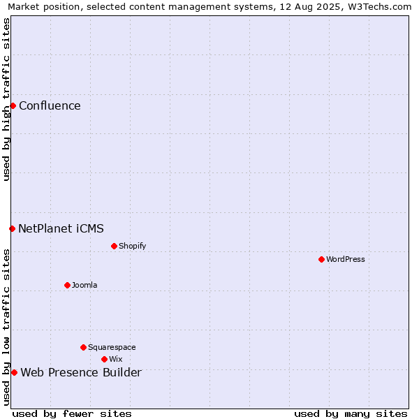 Market position of Web Presence Builder vs. Confluence vs. NetPlanet iCMS