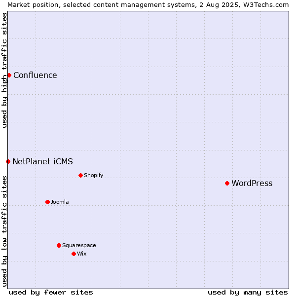 Market position of WordPress vs. Confluence vs. NetPlanet iCMS