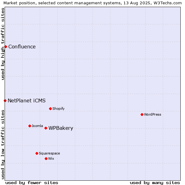 Market position of WPBakery vs. Confluence vs. NetPlanet iCMS