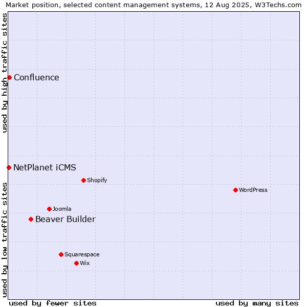 Market position of Beaver Builder vs. Confluence vs. NetPlanet iCMS
