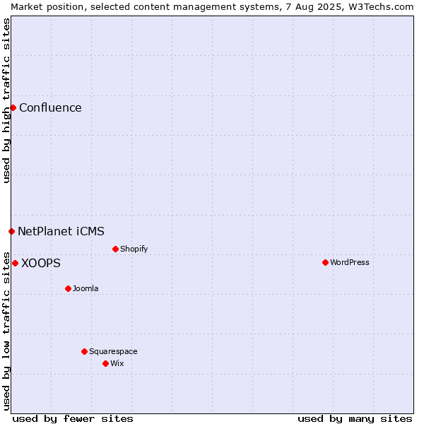 Market position of XOOPS vs. Confluence vs. NetPlanet iCMS