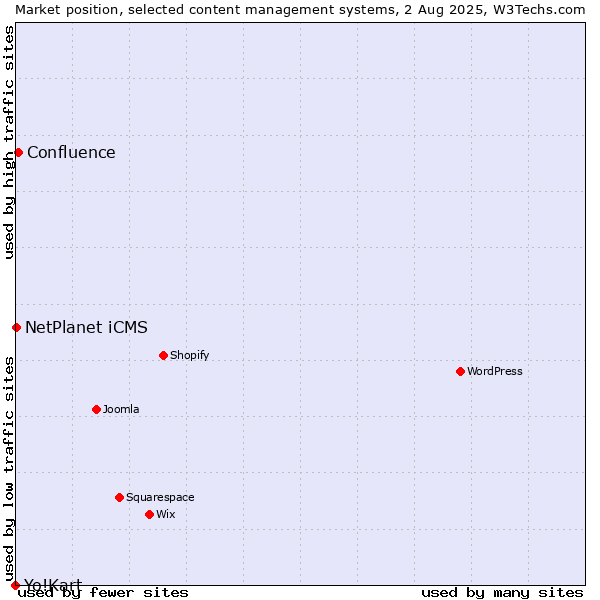 Market position of Confluence vs. NetPlanet iCMS vs. Yo!Kart