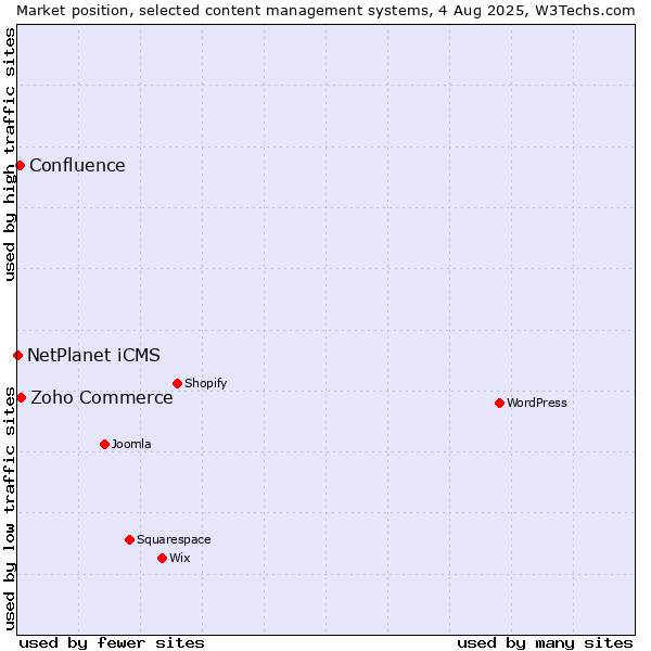 Market position of Zoho Commerce vs. Confluence vs. NetPlanet iCMS