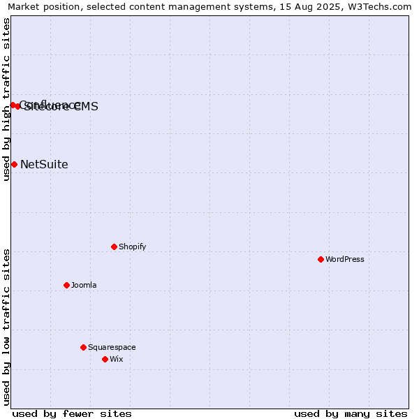 Market position of Sitecore CMS vs. NetSuite vs. Confluence