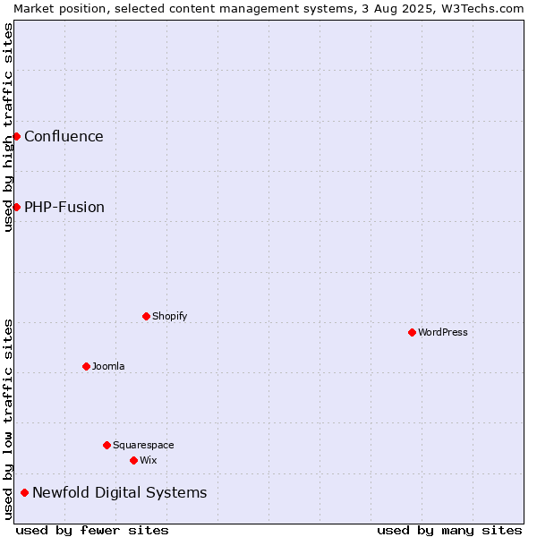 Market position of Newfold Digital Systems vs. PHP-Fusion vs. Confluence