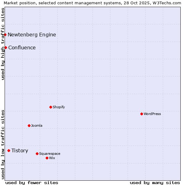 Market position of Tistory vs. Confluence vs. Newtenberg Engine
