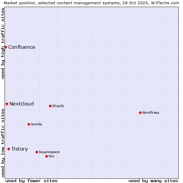 Market position of Tistory vs. Nextcloud vs. Confluence