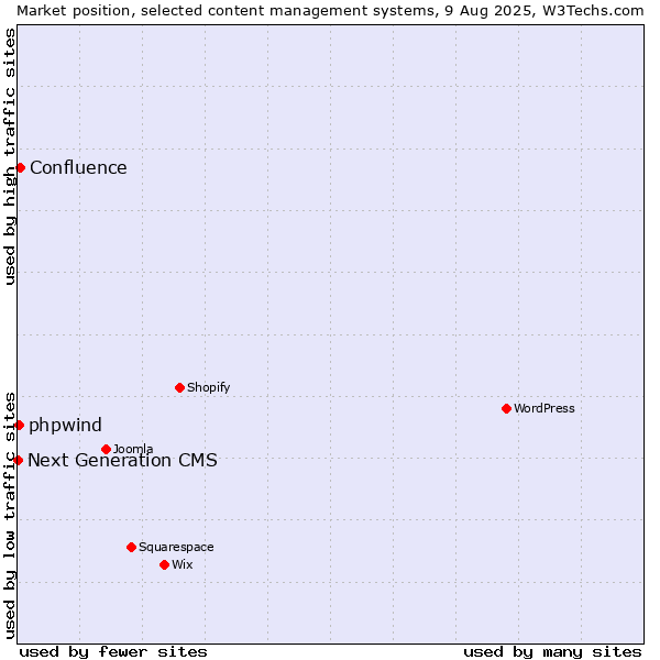 Market position of Confluence vs. phpwind vs. Next Generation CMS