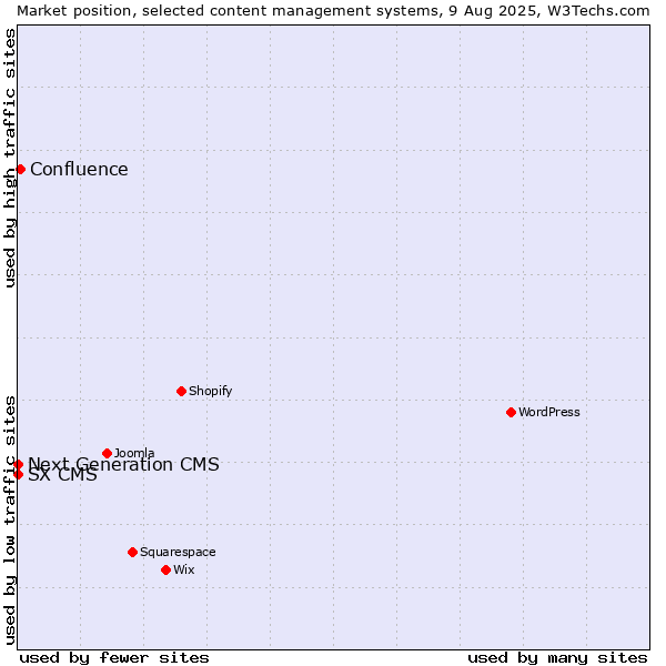 Market position of Confluence vs. Next Generation CMS vs. SX CMS