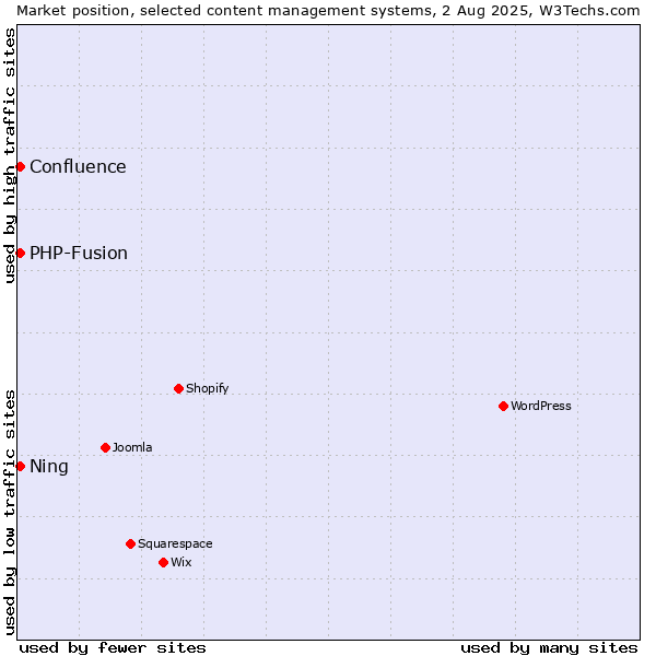 Market position of PHP-Fusion vs. Ning vs. Confluence