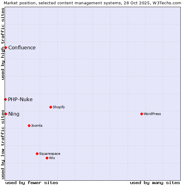 Market position of Ning vs. Confluence vs. PHP-Nuke