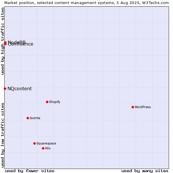 Market position of NodeBB vs. Confluence vs. NQcontent