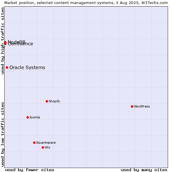 Market position of Oracle Systems vs. NodeBB vs. Confluence