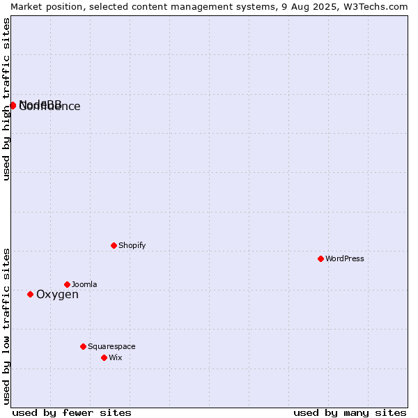 Market position of Oxygen vs. NodeBB vs. Confluence