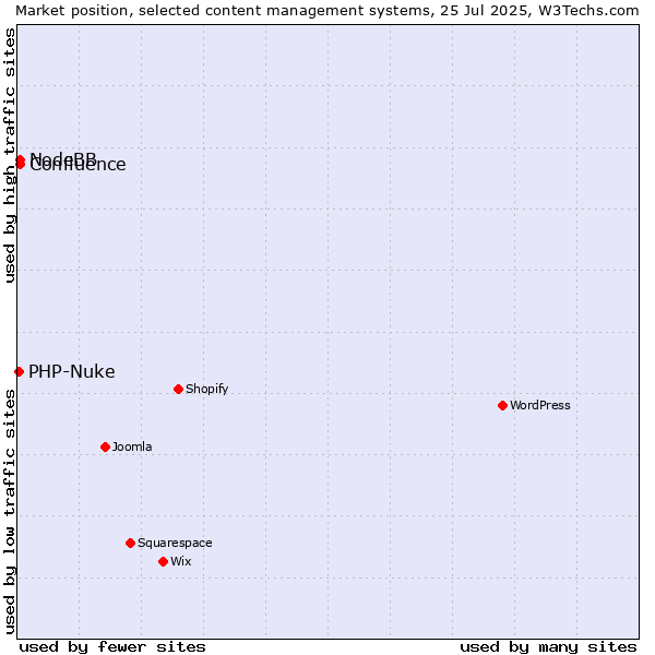 Market position of NodeBB vs. Confluence vs. PHP-Nuke