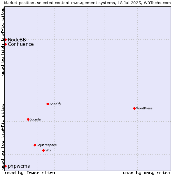 Market position of phpwcms vs. NodeBB vs. Confluence