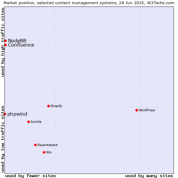 Market position of NodeBB vs. Confluence vs. phpwind