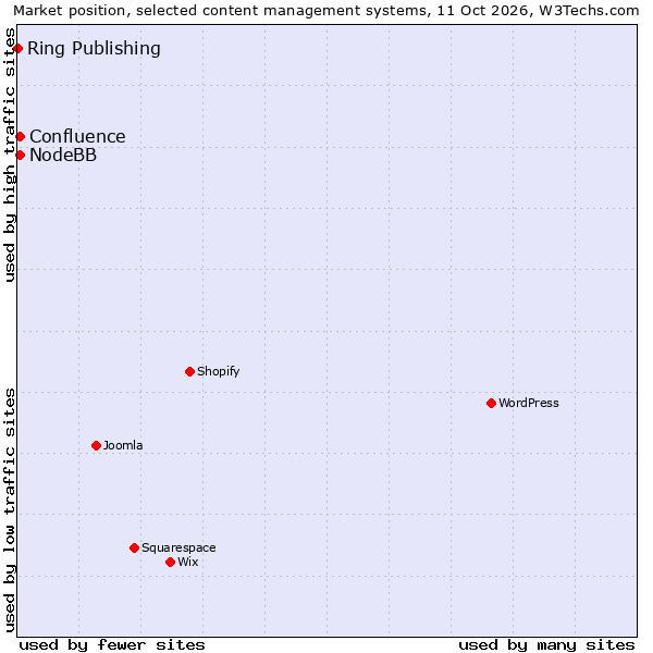 Market position of Confluence vs. NodeBB vs. Ring Publishing