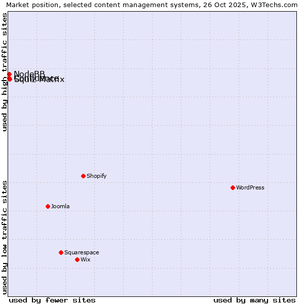 Market position of Squiz Matrix vs. NodeBB vs. Confluence