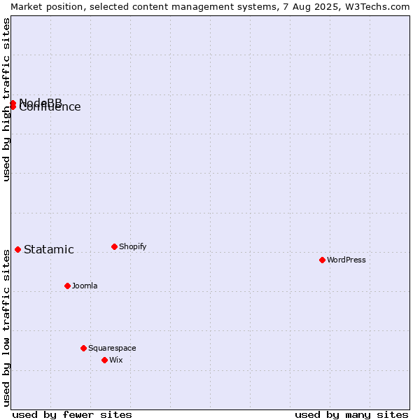 Market position of Statamic vs. NodeBB vs. Confluence