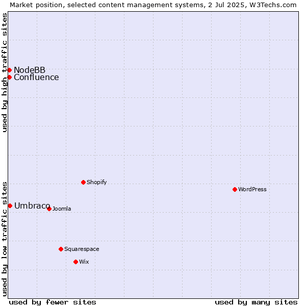 Market position of Umbraco vs. NodeBB vs. Confluence