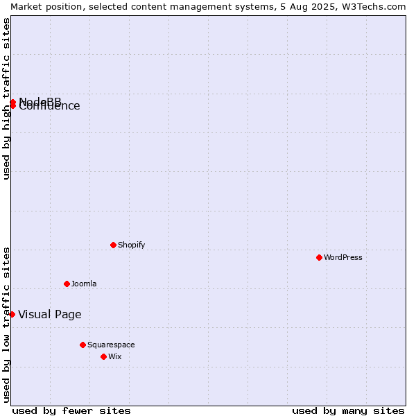 Market position of NodeBB vs. Confluence vs. Visual Page