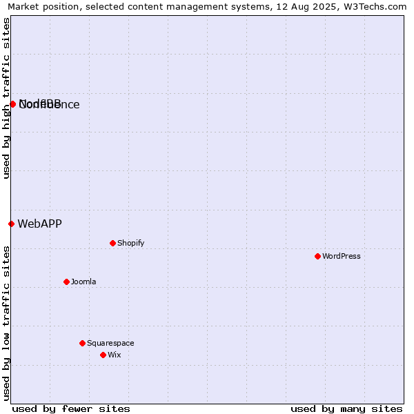 Market position of NodeBB vs. Confluence vs. WebAPP