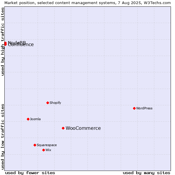 Market position of WooCommerce vs. NodeBB vs. Confluence