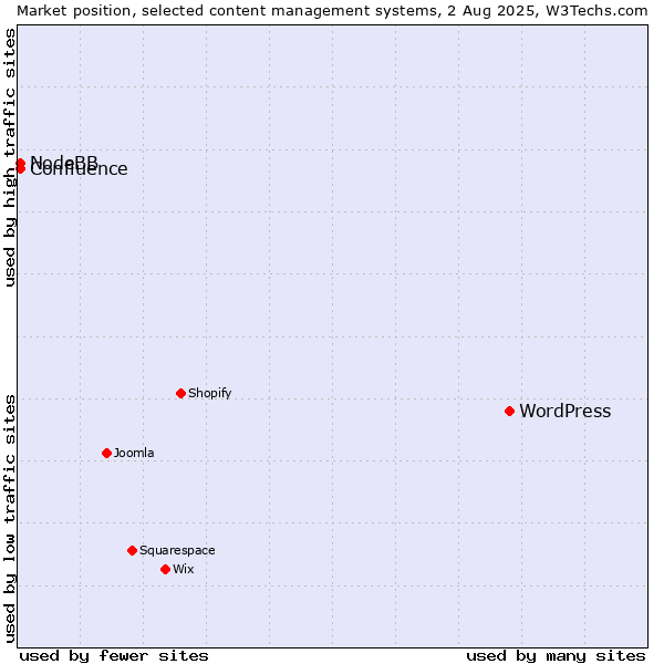 Market position of WordPress vs. NodeBB vs. Confluence