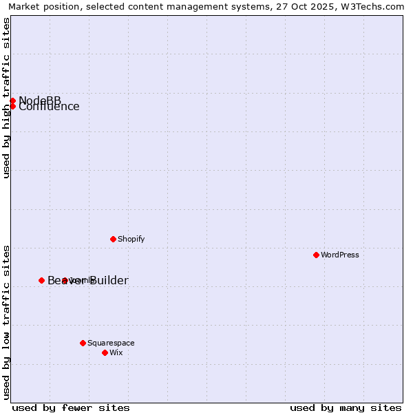 Market position of Beaver Builder vs. NodeBB vs. Confluence