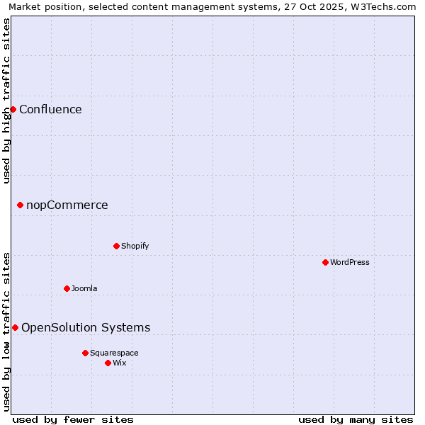 Market position of nopCommerce vs. OpenSolution Systems vs. Confluence