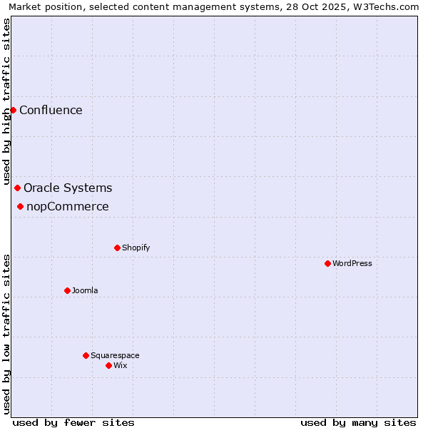 Market position of nopCommerce vs. Oracle Systems vs. Confluence
