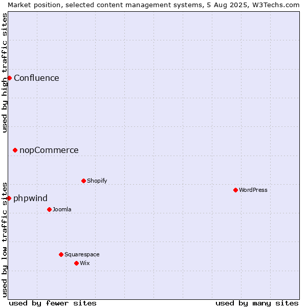 Market position of nopCommerce vs. Confluence vs. phpwind