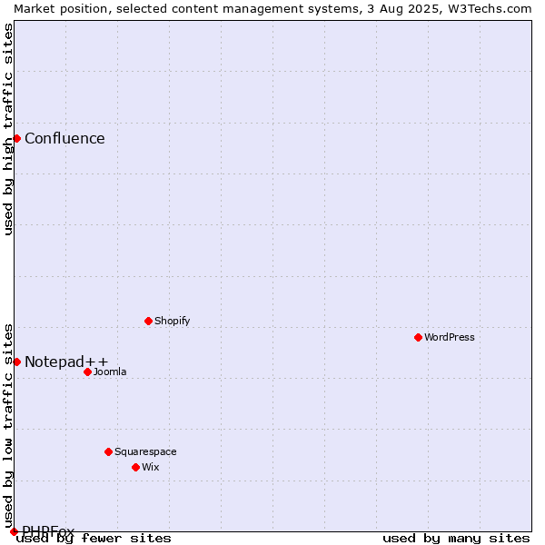Market position of Notepad++ vs. Confluence vs. PHPFox