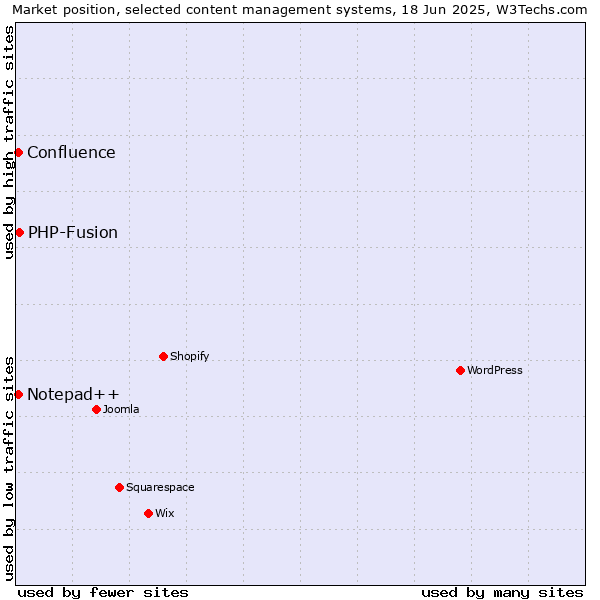 Market position of PHP-Fusion vs. Notepad++ vs. Confluence