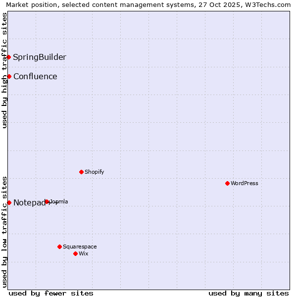 Market position of Notepad++ vs. Confluence vs. SpringBuilder