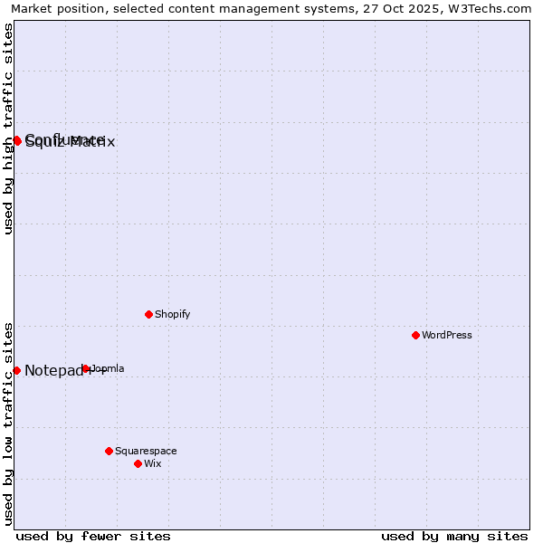 Market position of Squiz Matrix vs. Notepad++ vs. Confluence