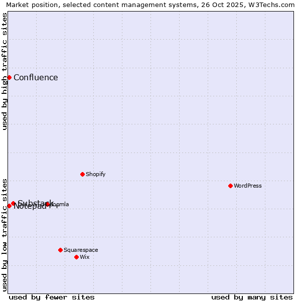 Market position of Substack vs. Notepad++ vs. Confluence