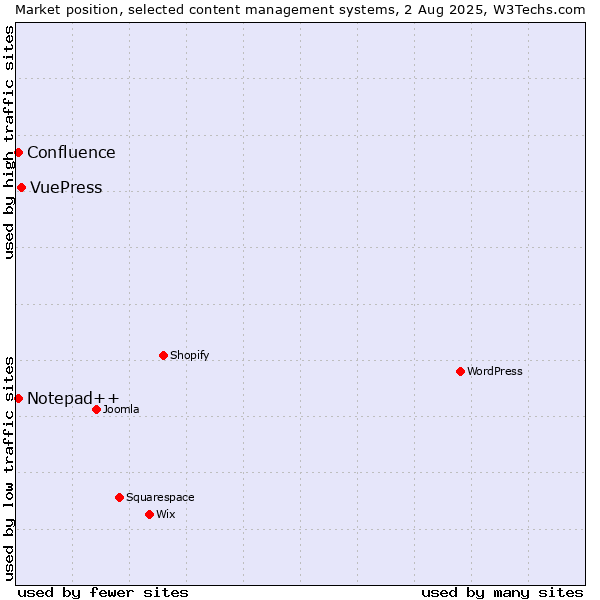 Market position of VuePress vs. Notepad++ vs. Confluence