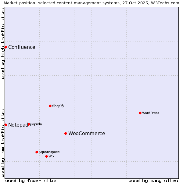 Market position of WooCommerce vs. Notepad++ vs. Confluence