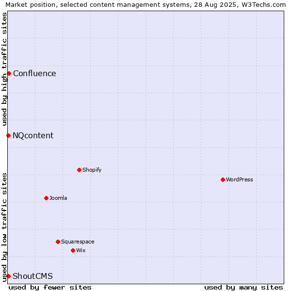 Market position of Confluence vs. NQcontent vs. ShoutCMS