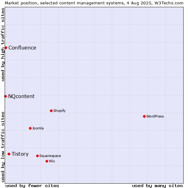 Market position of Tistory vs. Confluence vs. NQcontent