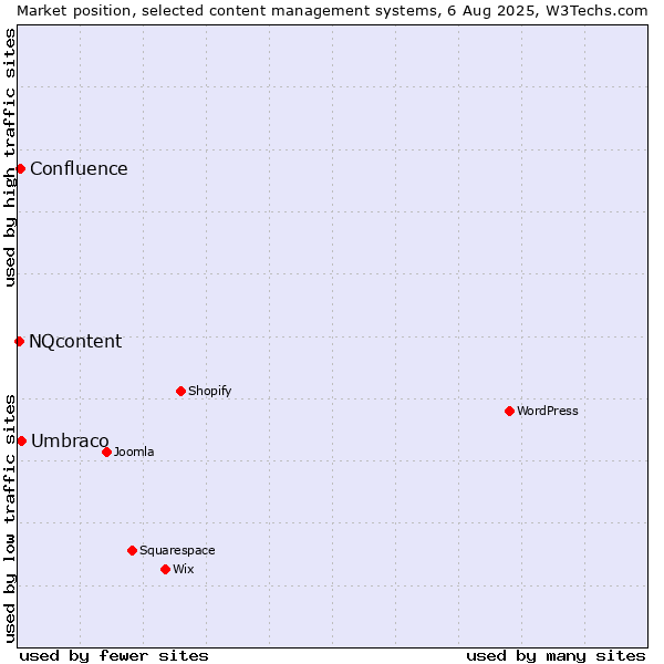 Market position of Umbraco vs. Confluence vs. NQcontent