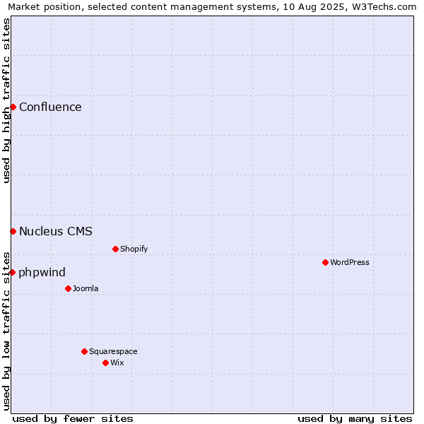 Market position of Nucleus CMS vs. Confluence vs. phpwind